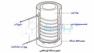 کوره های القایی