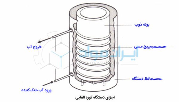 کوره های القایی