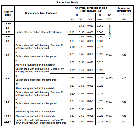 جدول استاندارد ISO898-1
