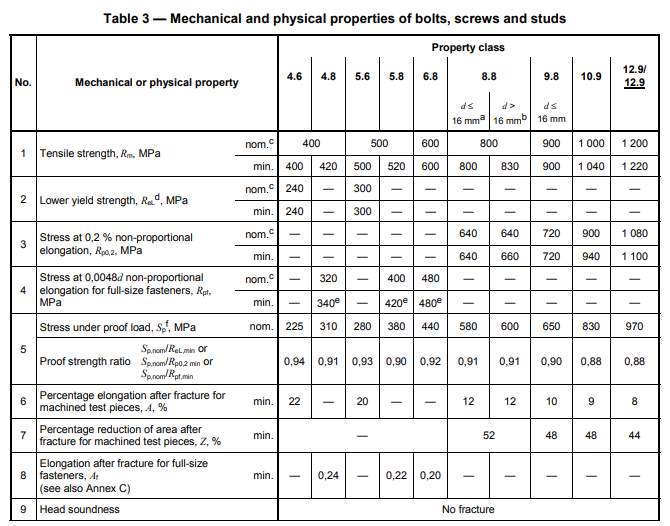 جدول 3 استاندارد ISO898-1