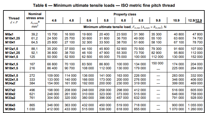 جدول 6 استاندارد ISO898-1