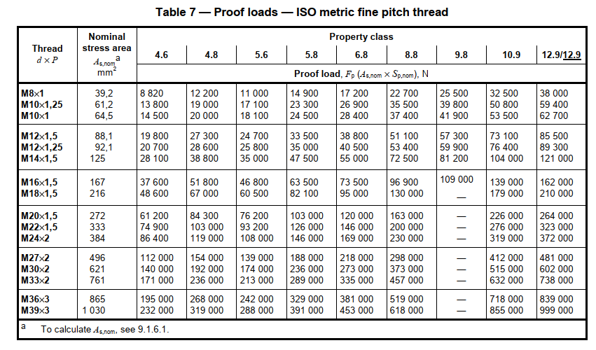 جدول 7 استاندارد ISO898-1
