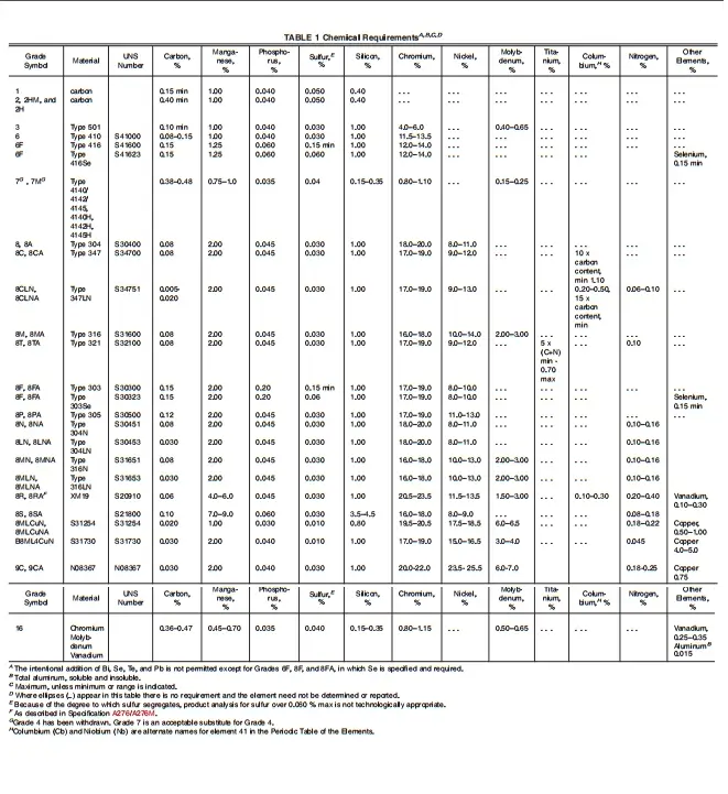 ASTM A194/A194M جدول 1