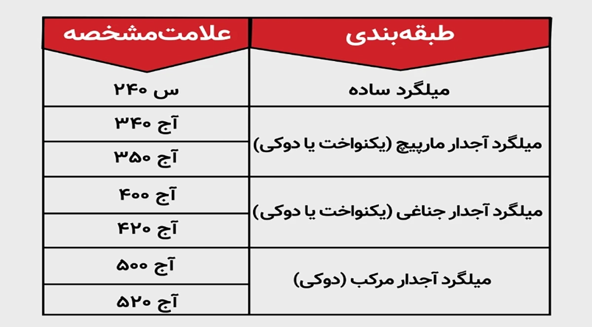 استاندارد میلگرد در ایران