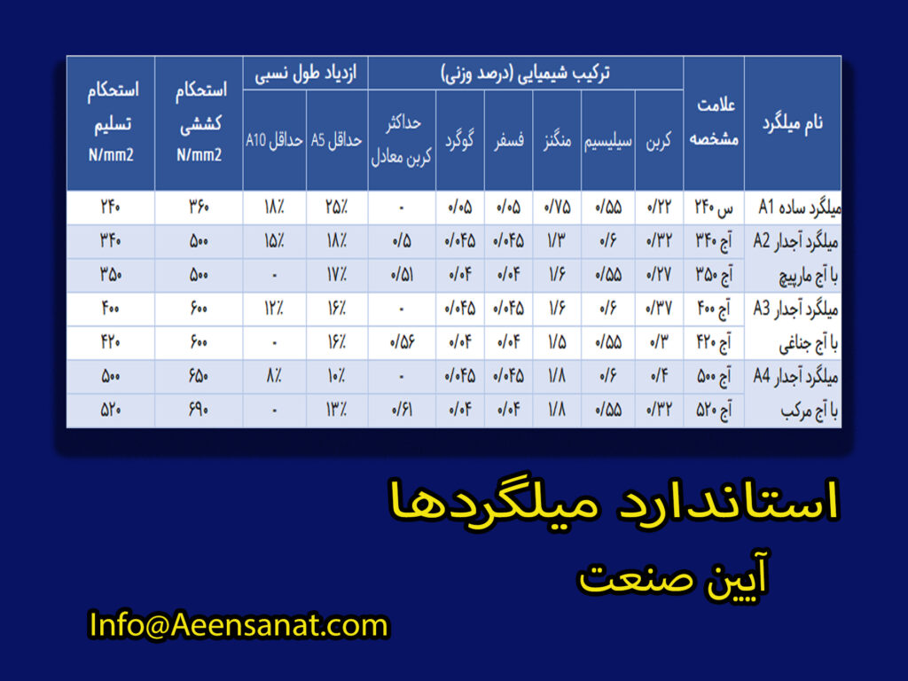 میلگرد از کجا بخریم؟