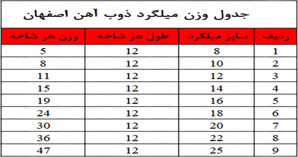 جدول وزن میلگرد ذوب آهن اصفهان