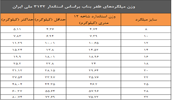 جدول وزن میلگرد ظفر بناب