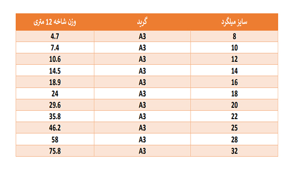 جدول وزن میلگرد کویر کاشان